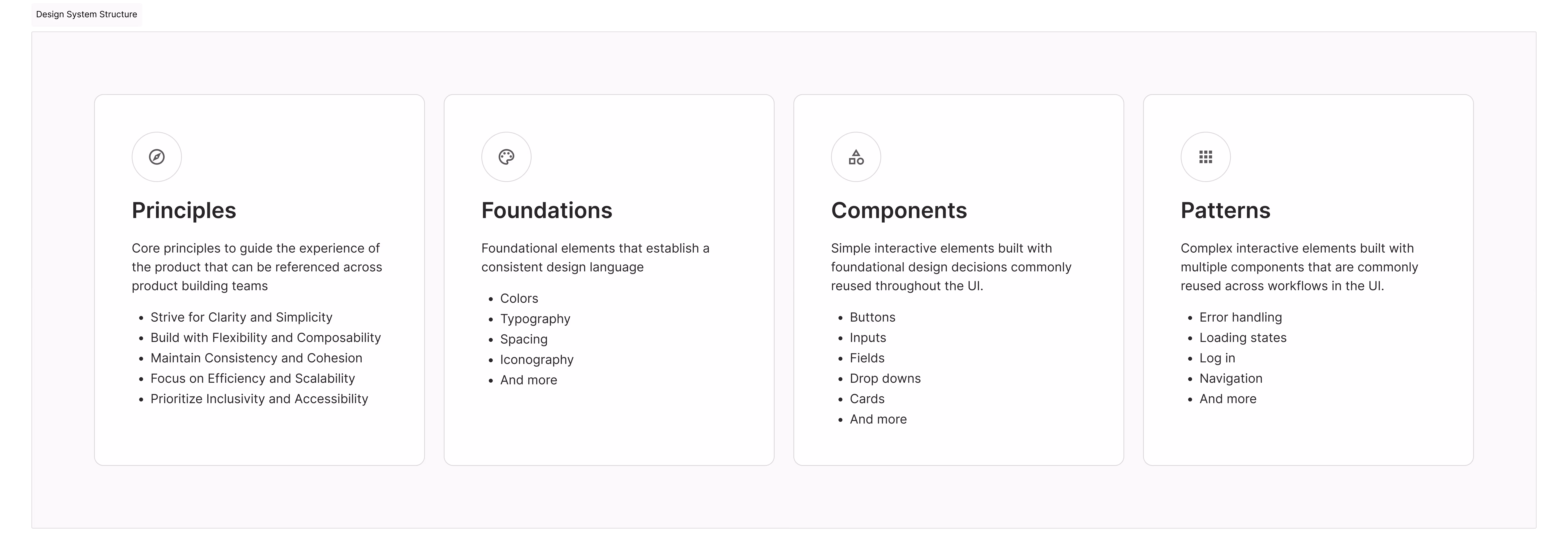 S&P Design System structure: Principles, Foundations, Components, and Patterns, each with its scope